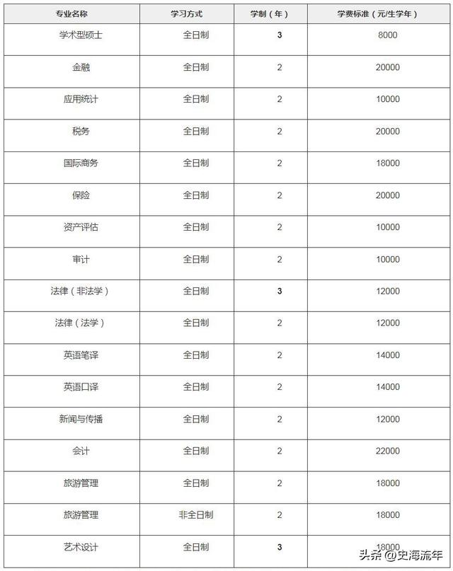 四所财经大学考研成绩流出，考试成绩平平，能够进入复试圈吗