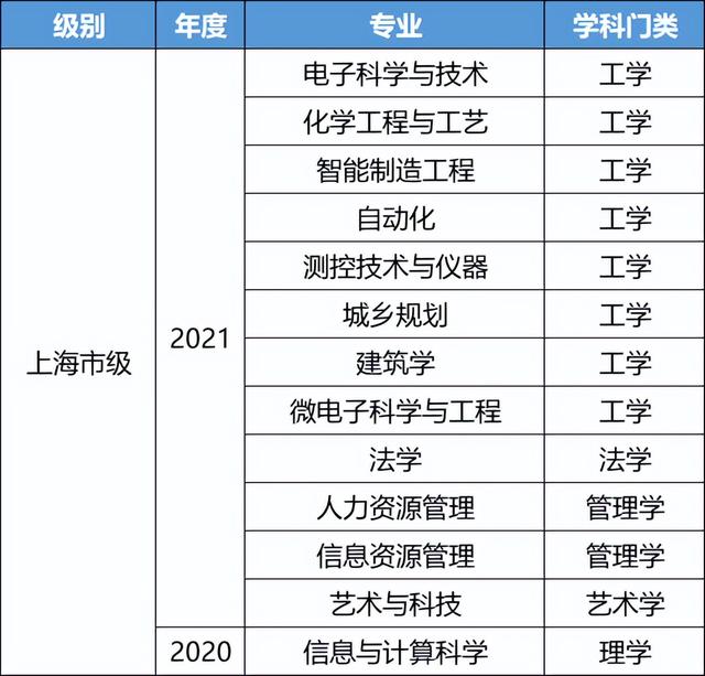 官宣！教育部最新通知：上海大学25个专业入选一流本科专业建设点！