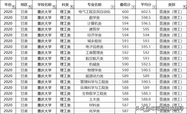 重庆大学2020专业录取分数线排名！垫底专业，生化环材全齐了