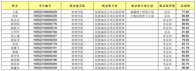 xx民族大学2023年博士研究生拟录取公示名单