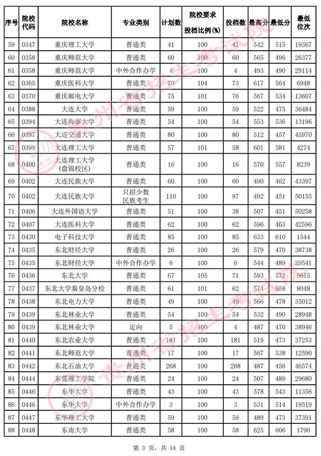 @贵州高考生 速看！第一批本科院校投档情况发布