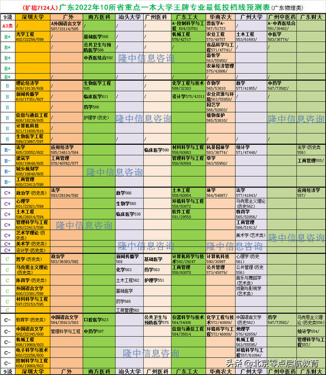 广东省2022高考10所省重点本科王牌专业最低投档分数线预测(物理)