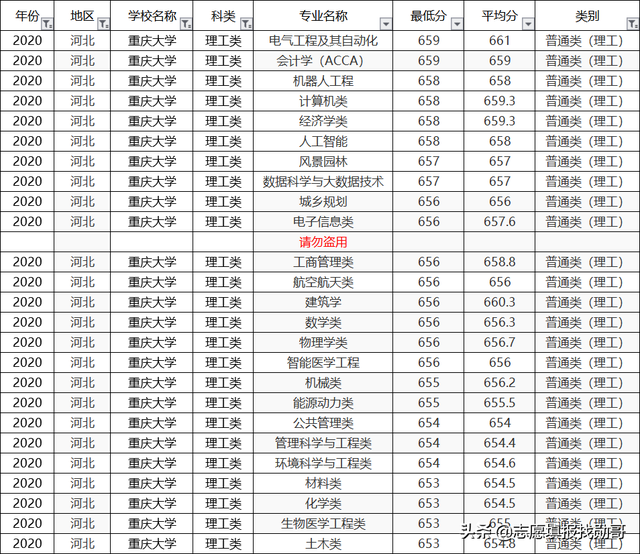 重庆大学2020专业录取分数线排名！垫底专业，生化环材全齐了