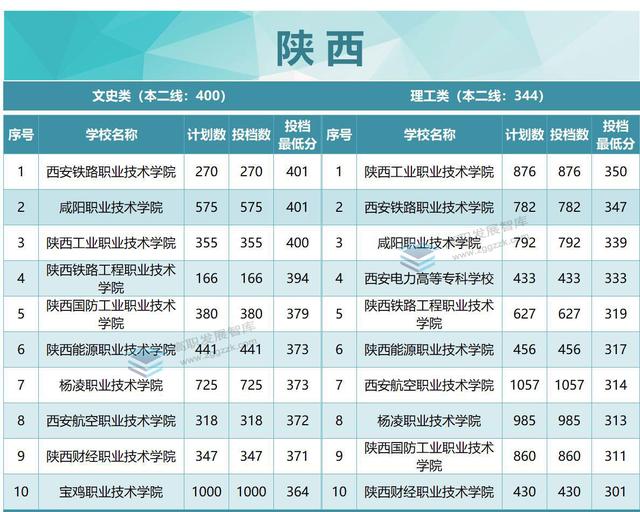 厉害了！22所超本科线！2022年各省专科投档分数线TOP10出炉