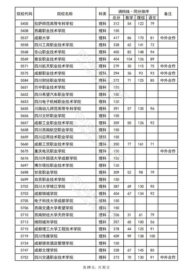 重磅！四川2022高考专科批院校录取调档线出炉