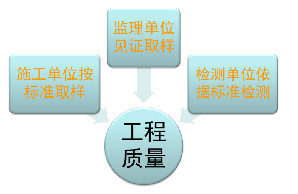 建筑工程材料检测