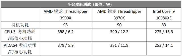 64核心128线程性能怪兽来了！AMD锐龙Threadripper 3990X 全国首发评测