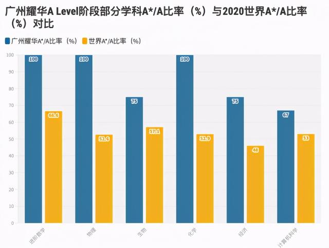 IGCSE和A Level放榜｜广州耀**际学校学子再创佳绩