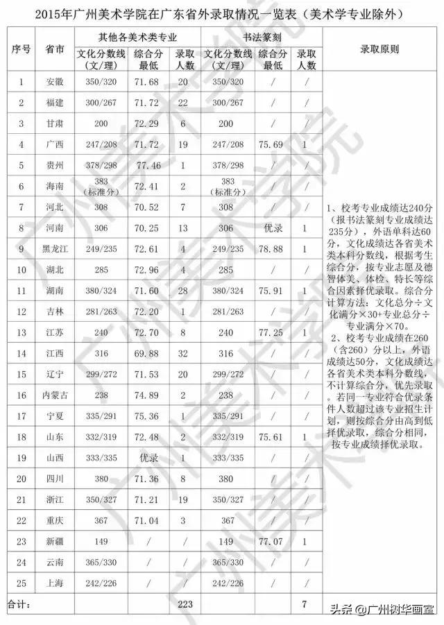 广美报考指南，多少分能上广美？（历年录取分数线大起底）