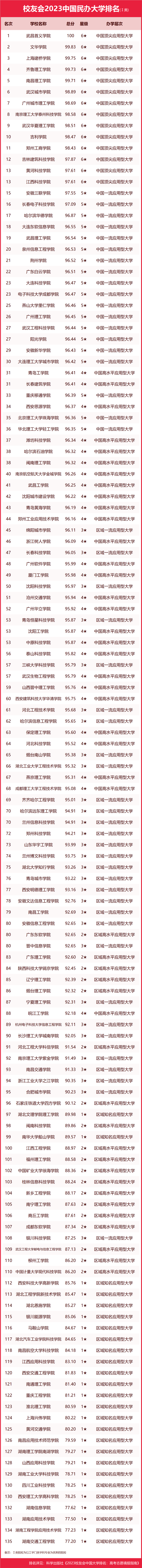 吉林大学第二，2023中国东北地区大学排名，东北大学第四