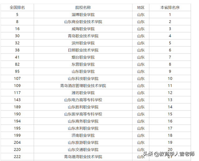 山东专科院校排名出炉，淄博职院位居第一，青职没进前三