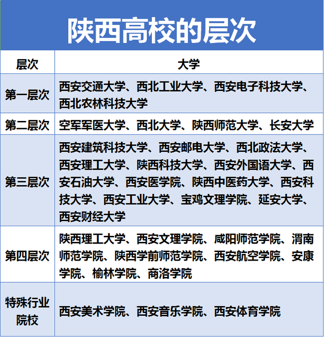 陕西高校层次梳理，22年陕西的大学在青海的录取分数