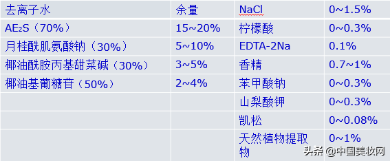 2019iPDM展｜曹光群：沐浴露的**与制造