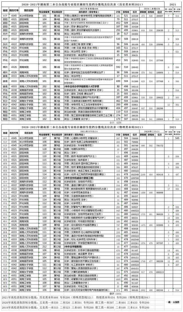 惊讶！长沙师范学院录取分数在九所湖南二本高校中拔得头筹