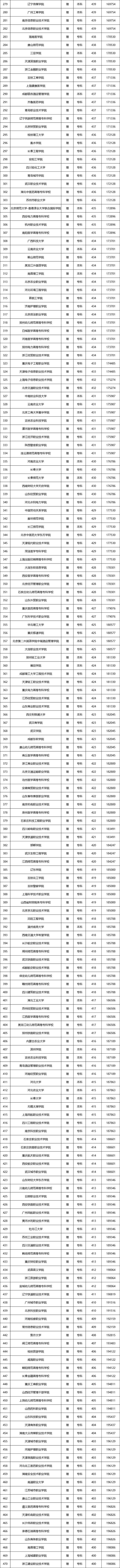 400~450分的大学汇总（含河北、湖南、山东）