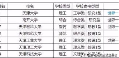 天津市最好的7所大学，第一、第二大家都知道！第4到第7名有争议