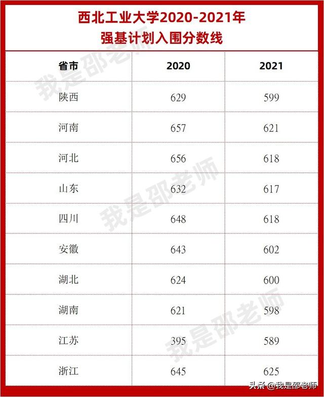 2020-2021强基计划入围分数线汇总