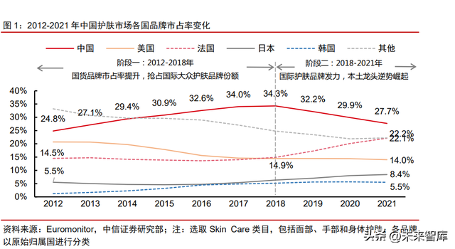 美妆行业竞争格局专题研究：研发升级，文化自信，高端分流