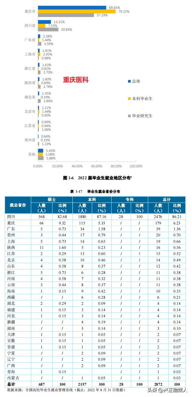 重庆医科大学与西南医科大学2022年就业、升学、专业录取分比一比