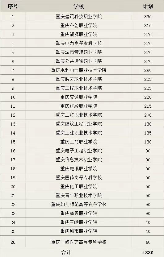 2023重庆春季分类考试，专本贯通批招4330人，5所公办本科占六成