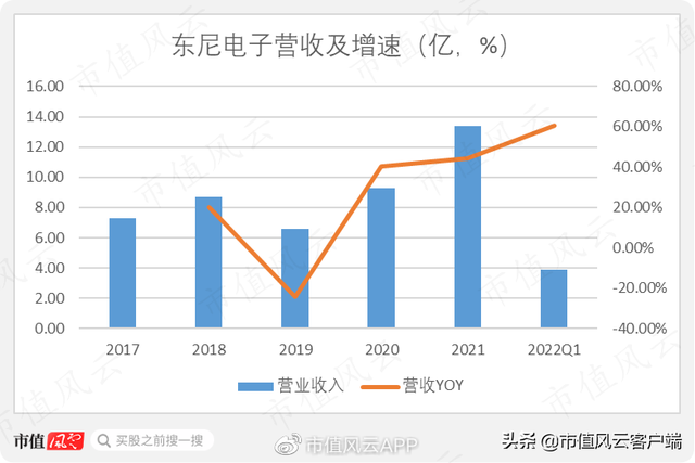 东尼电子:上市成功业绩败退,碳化硅项目尚未完工,股价半年涨两倍