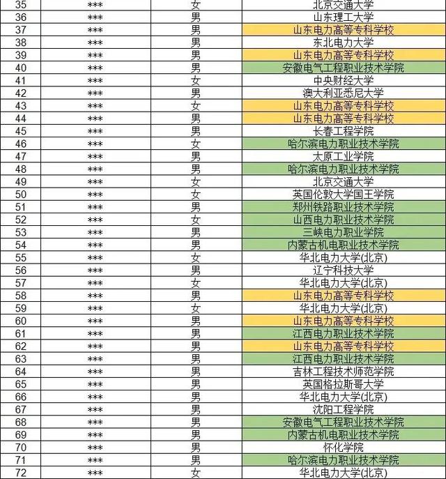 最值得报的专科学校之一：山东电力高等专科学校