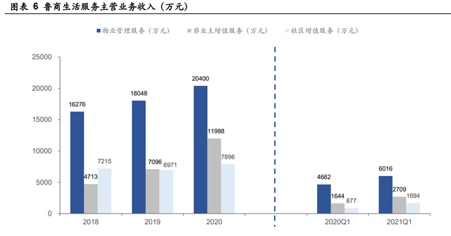 鲁商发展研究报告：房地产转型大健康成果初显