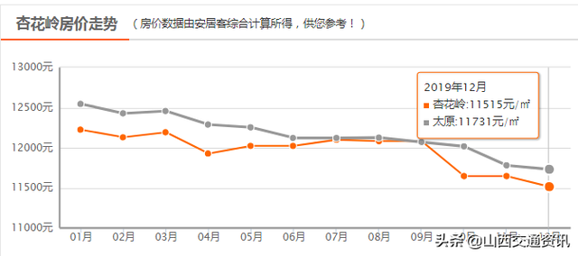 跌跌跌！太原12月最新房价曝光，快看你家房子还值多钱？