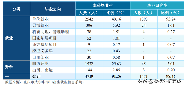 重庆邮电大学2022届就业质量报告解读