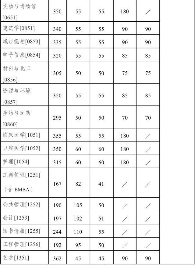 南京大学2023年考研复试分数线公布，一专业410分无法进入复试