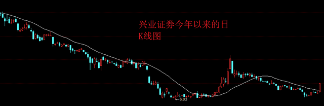 “但愿证券起飞”！兴业证券今年下跌31%，配股又成“拦路虎”？