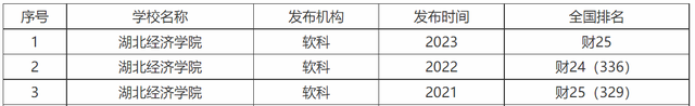 它是湖北二本院校中当仁不让的“老大哥”，收分不算高，校名大气