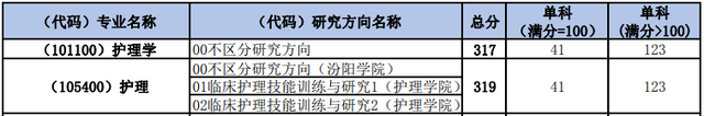 护理考研院校 | 山西医科大学