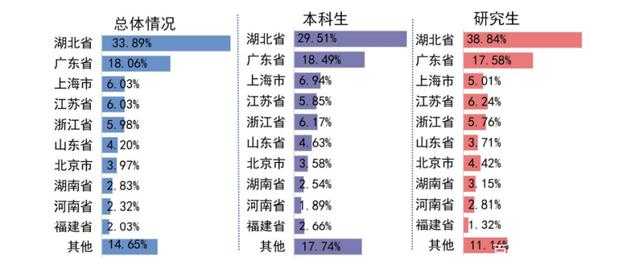 武汉理工大学2020届毕业生就业情况如何？年薪10万起