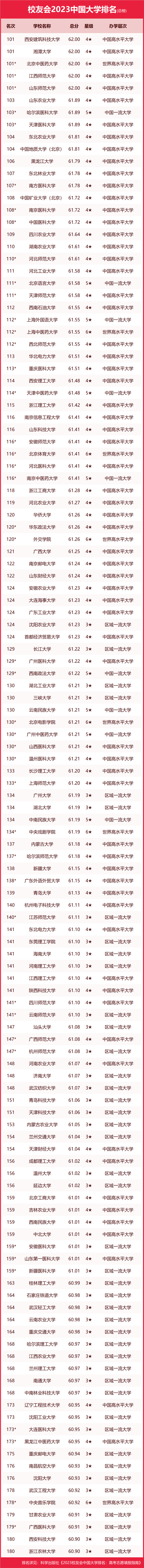 吉林大学第二，2023中国东北地区大学排名，东北大学第四