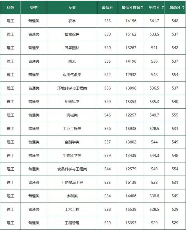 吉林省2020年高考：部分高校录取分数线已公布（三）