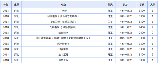 青海大学2019年各省录取人数了解下（修改版）