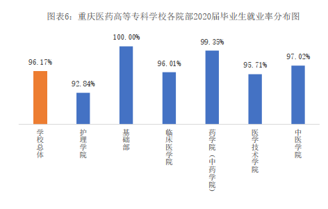 刚上本科线？看看最好的专科：重庆医药高等专科学校招生就业一览