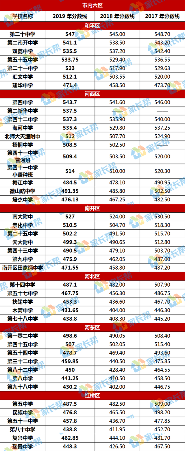 [中招报考] 2019年天津中考普高录取分数线汇总