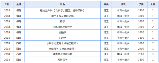 青海大学2019年各省录取人数了解下（修改版）