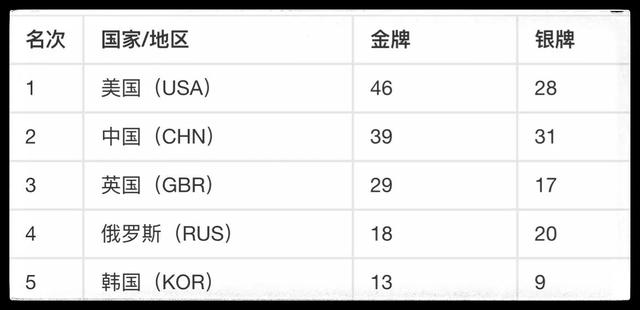 历届奥运会金牌榜