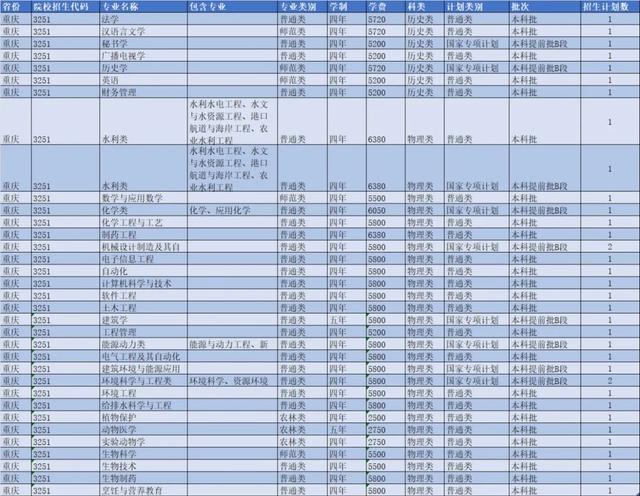 扬州大学2021年各省市招生计划