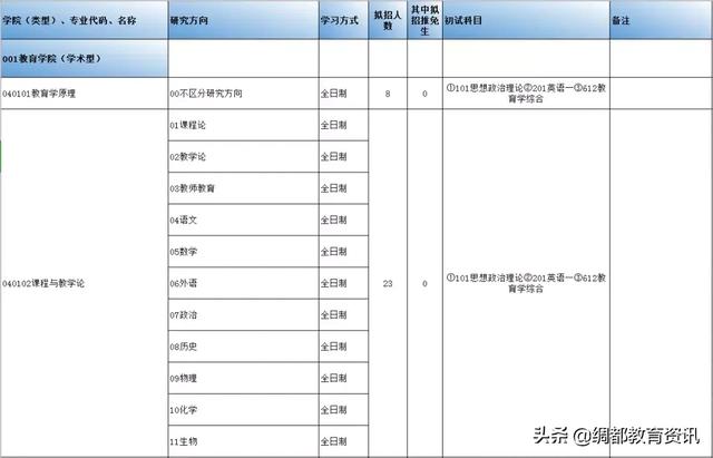 四川南充：西华师范大学2020年硕士研究生招生专业目录