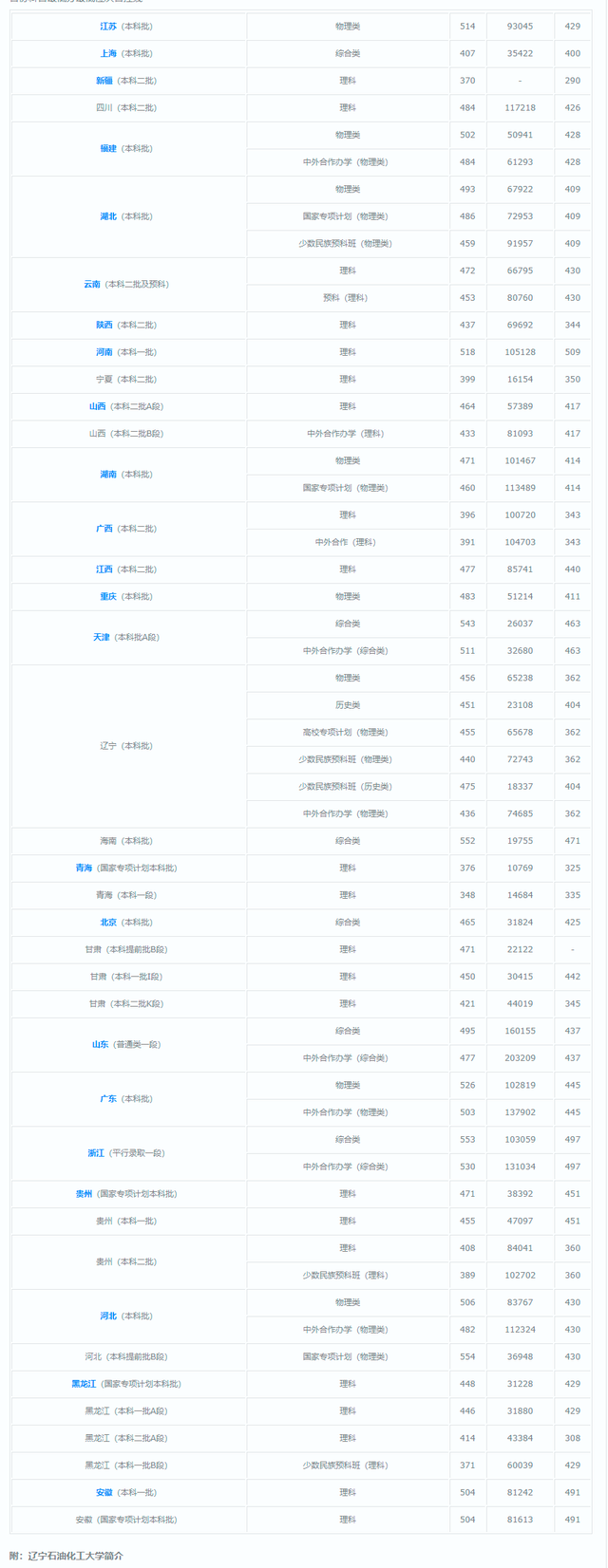 院校就业及招生分析之辽宁石油化工大学