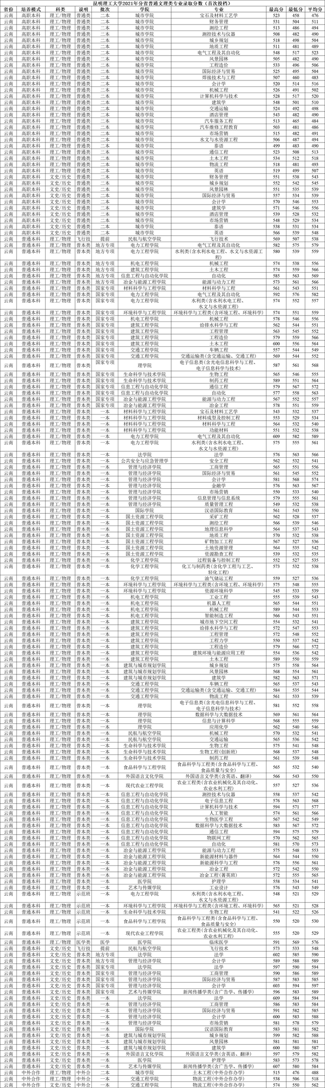 昆明理工大学2022年本科招生计划出炉：云南招5345人，约占65.26%