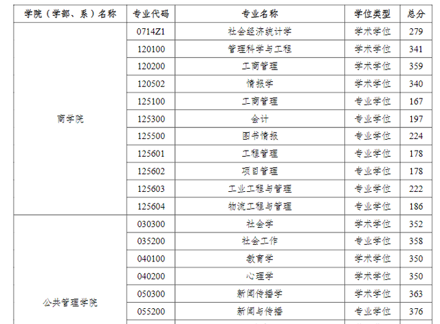 河海大学2023年学校各专业复试分数线已公布！