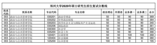 汇总：郑州大学2020研究生招生复试分数线(完整版)，收藏！