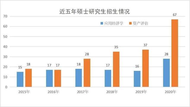 这所双非的资产评估进复试就录取，真香