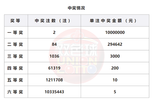 双色球22113期开出2注头奖 单注奖金1000万 奖池19.9亿