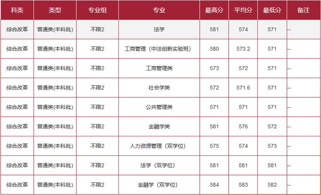 作为上海考生，你需要多少分才能上华东师范大学？